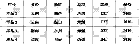 Method for reducing tar of cigarette products