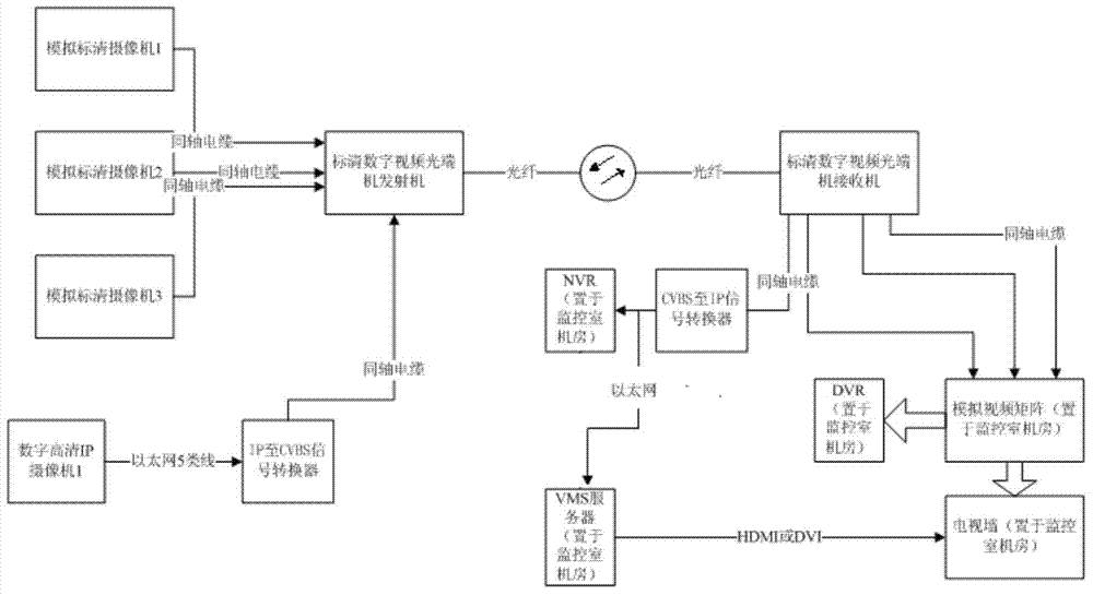 Mixed monitoring system of digital HD video and analog HD video and construction method