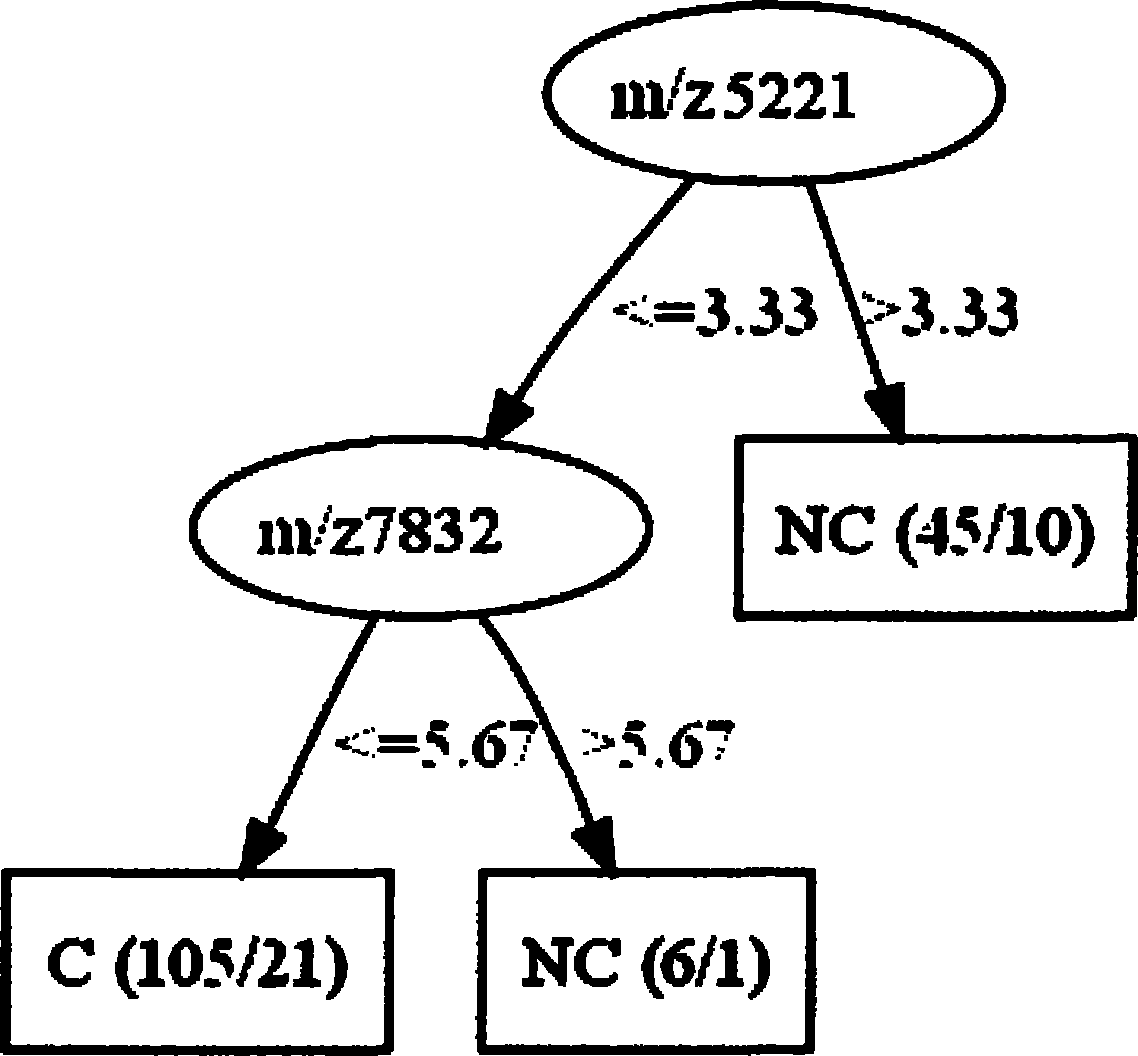 Protein fingerprint mass spectrum model for lung cancer early diagnosis