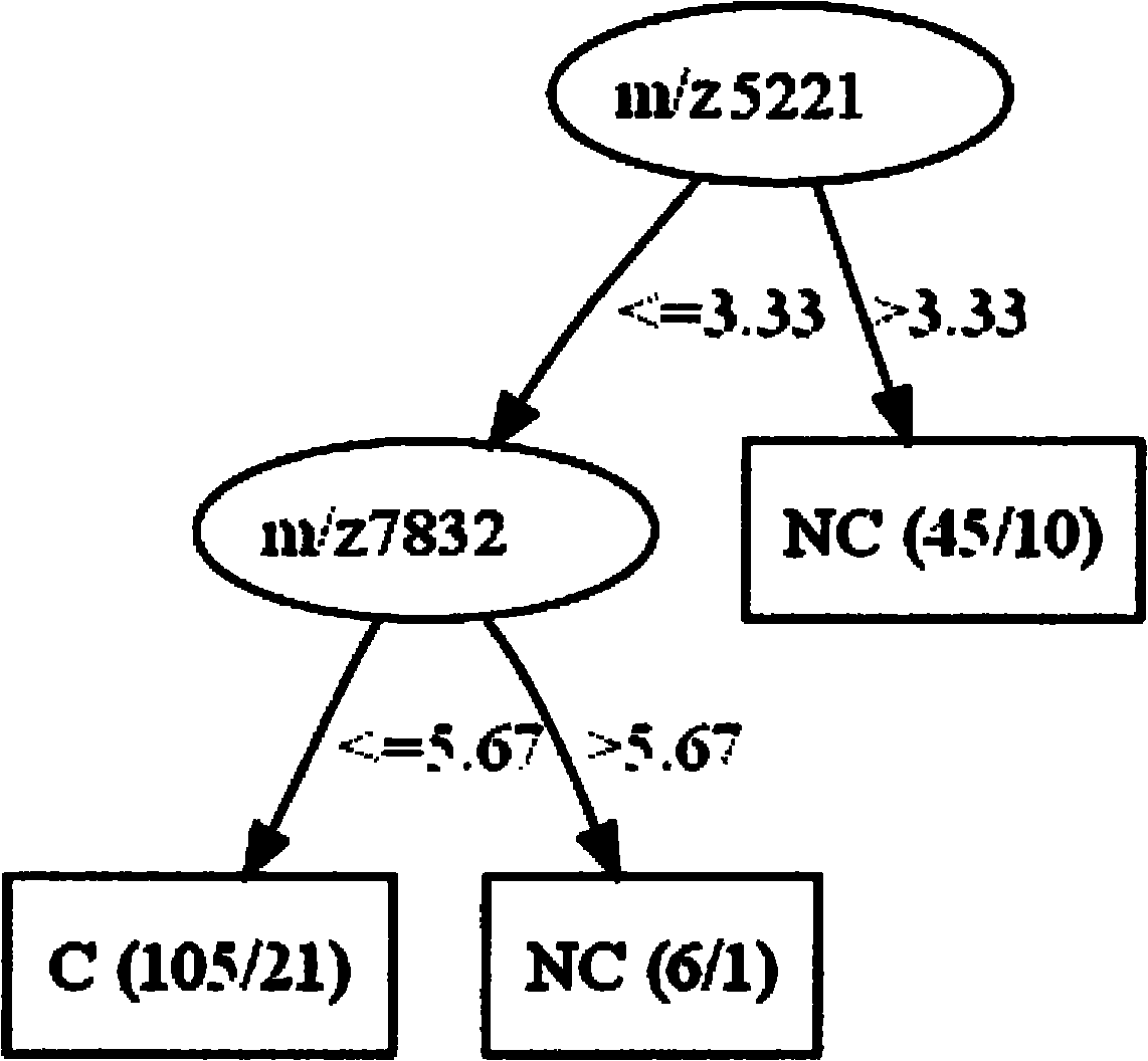 Protein fingerprint mass spectrum model for lung cancer early diagnosis