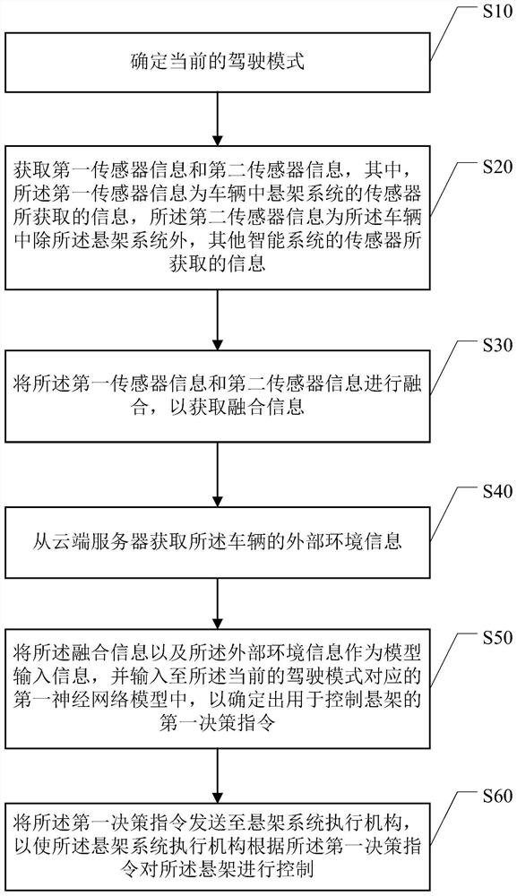 Control method and device, computer equipment and storage medium