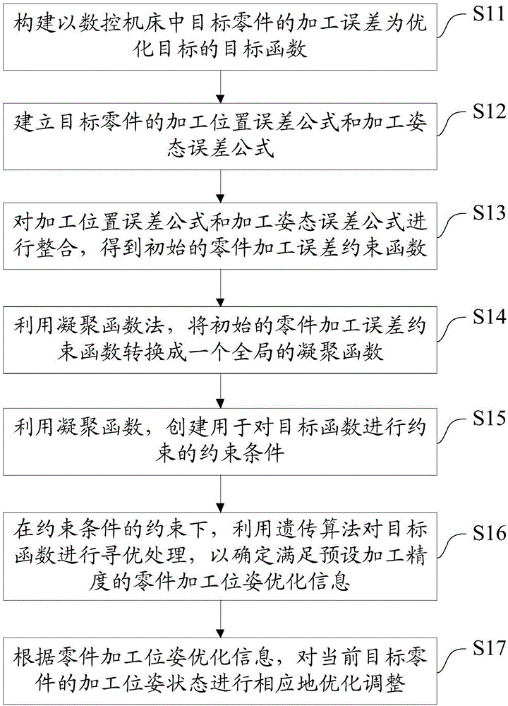 Part machining pose optimization method and system