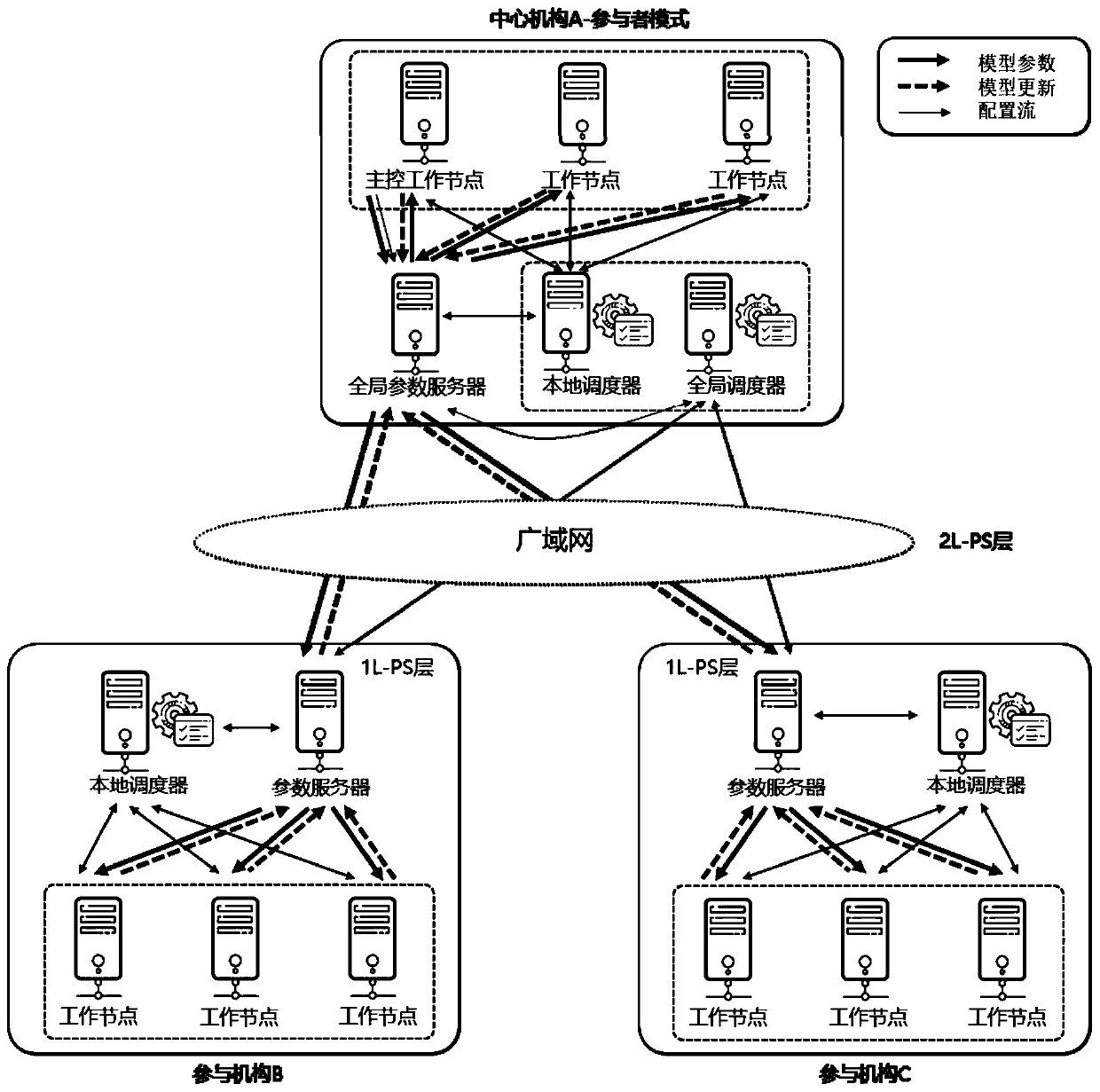 Multi-mechanism collaborative learning system and method based on hierarchical parameter server