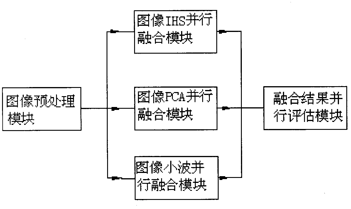 Fast fusion system and fast fusion method for images