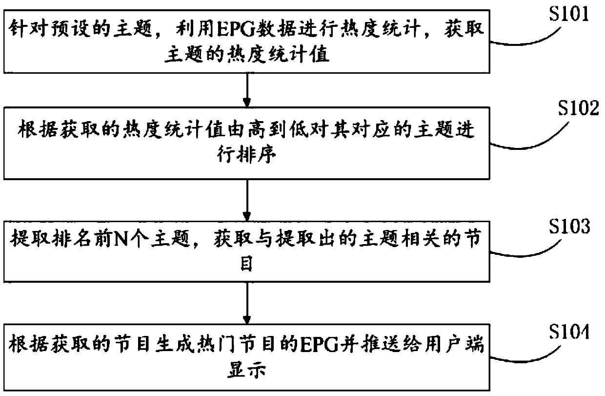 A method and device for generating epg of popular programs