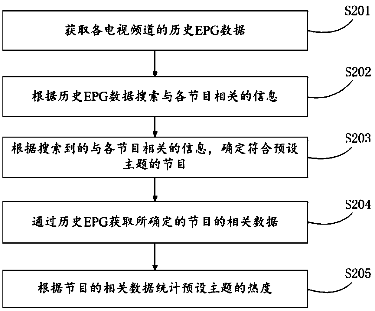 A method and device for generating epg of popular programs