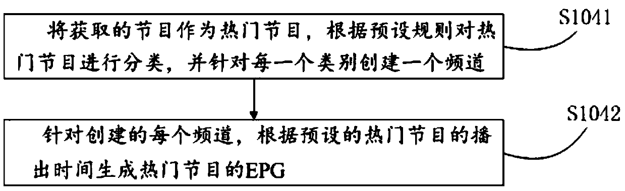 A method and device for generating epg of popular programs