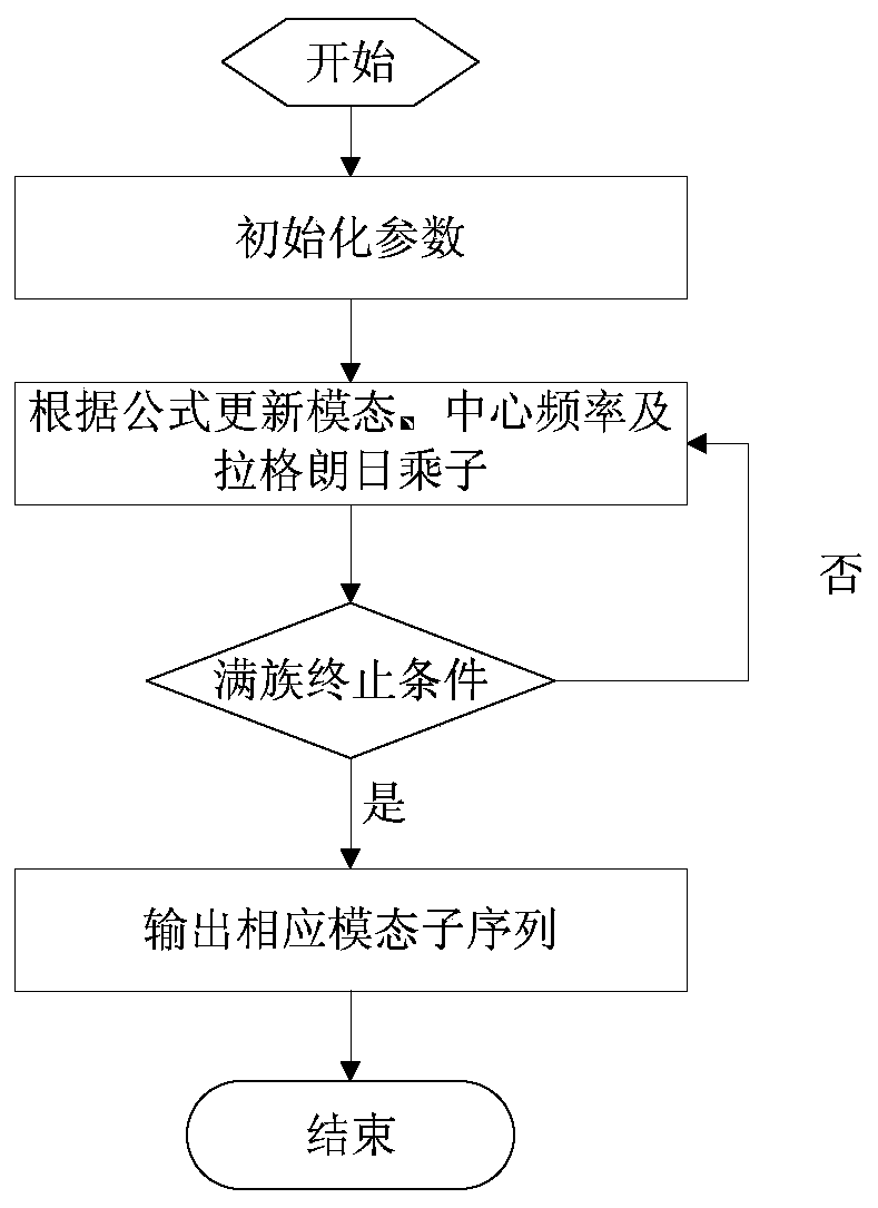 Four-stage hybrid short-time wind direction prediction method