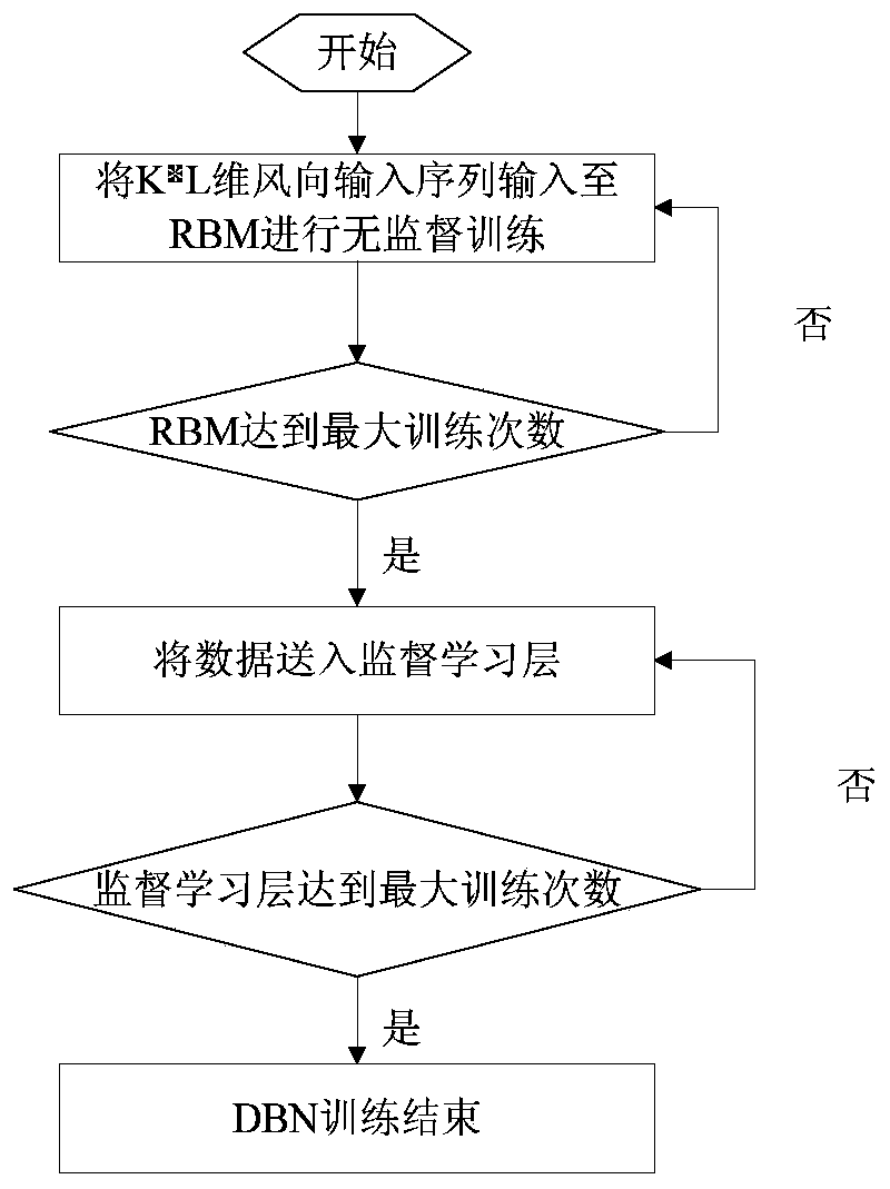 Four-stage hybrid short-time wind direction prediction method