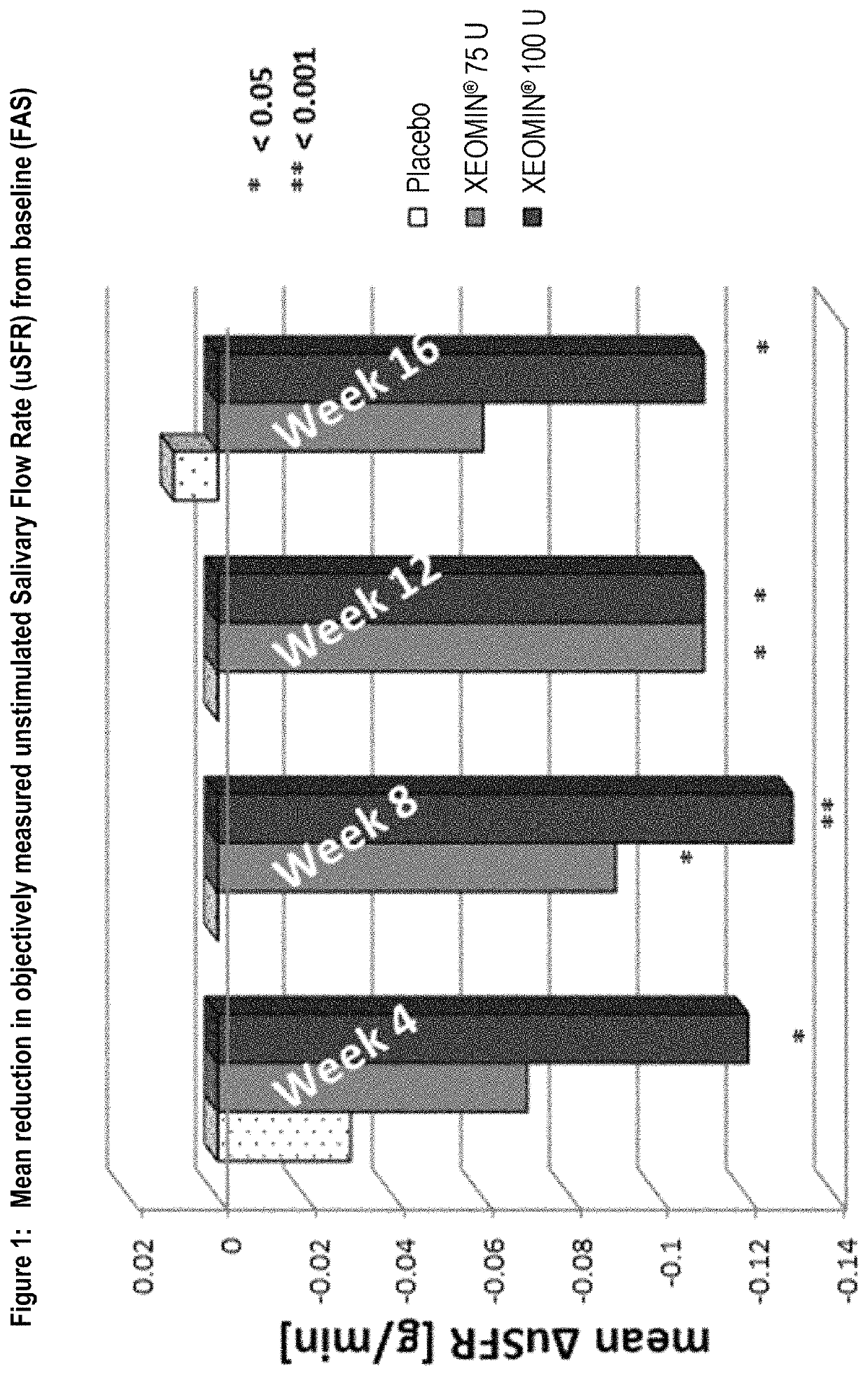 Use of botulinum neurotoxin in the treatment of sialorrhea