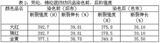 Dyeing method suitable for polyamide fiber and aramid fiber blended textile