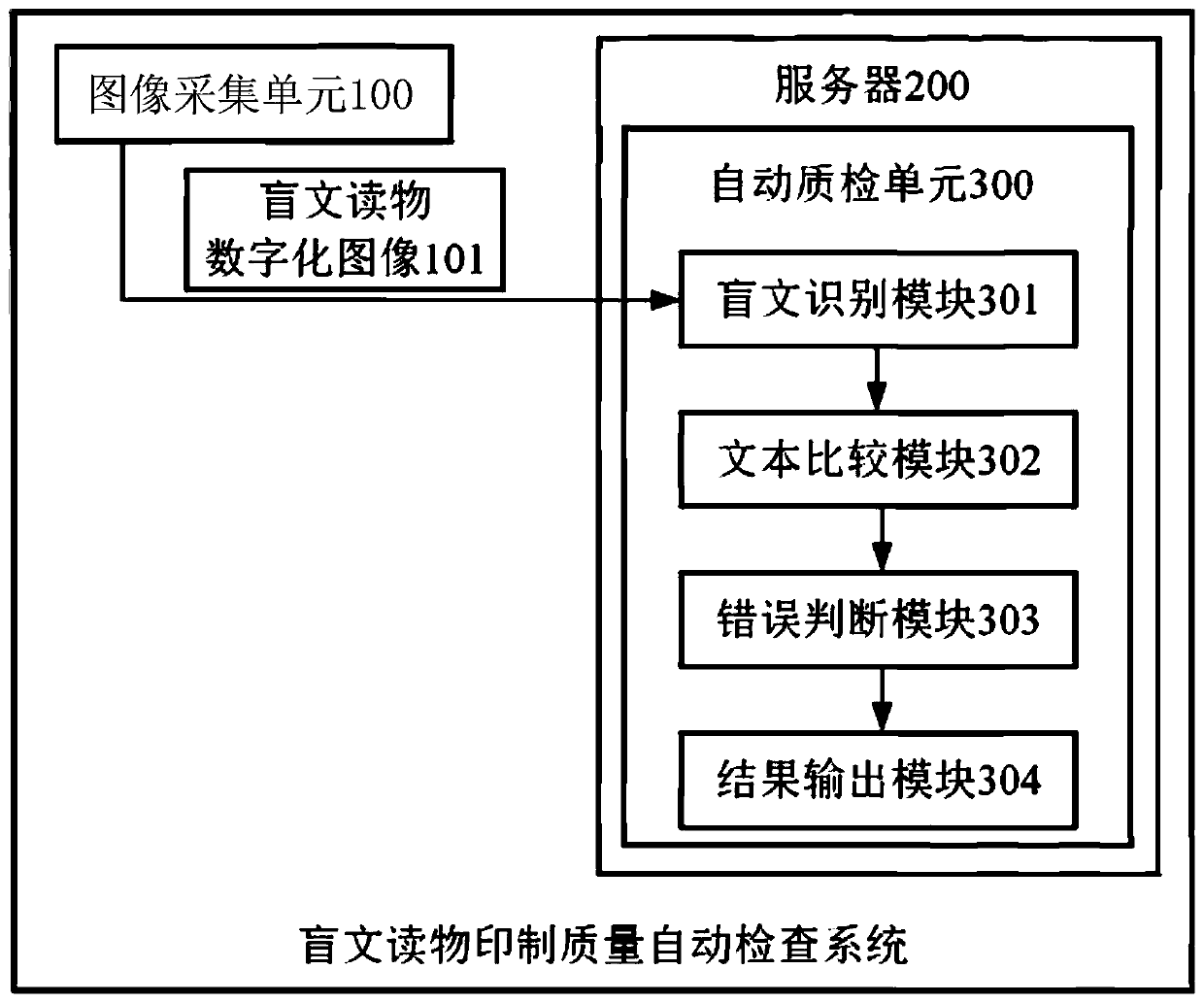 Braille reading material printing quality automatic inspection system and method and computer readable medium