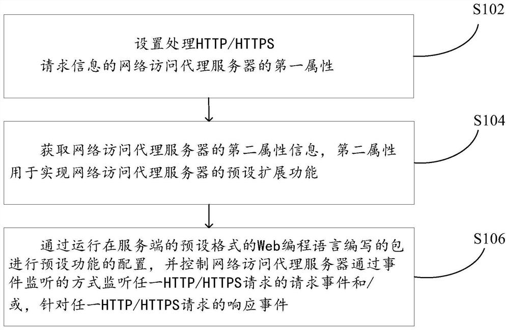 Method, device, medium and equipment for processing http request information