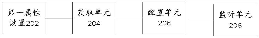 Method, device, medium and equipment for processing http request information