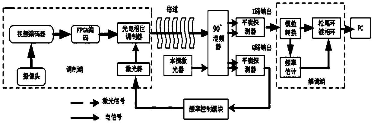 Video voice transmission method based on QPSK modulation and demodulation