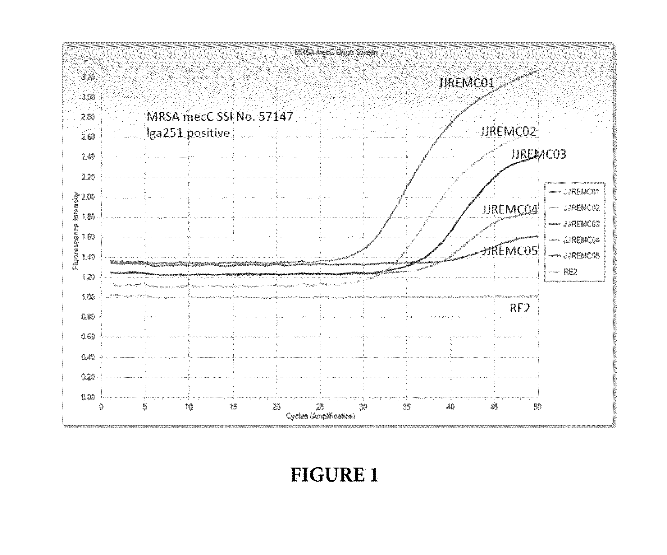 Compositions and methods for detecting mecc-containing methicillin-resistant staphylococcus aureus