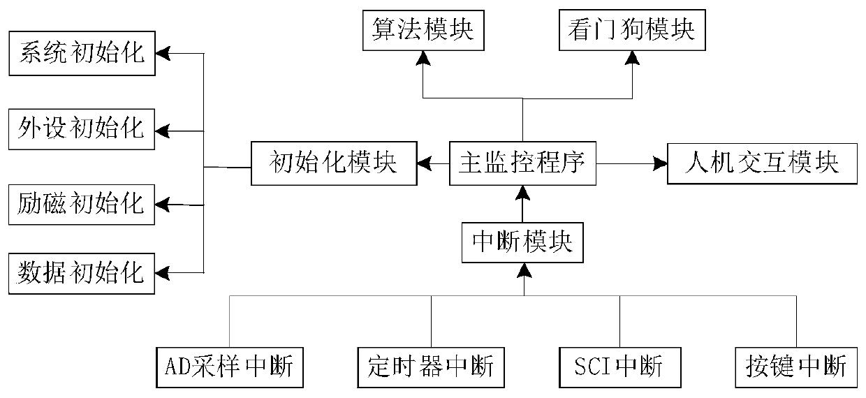 Signal processing method of high-frequency sine wave excitation electromagnetic flowmeter