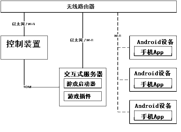 Cinema interactive system and method