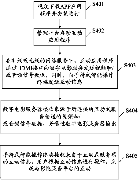 Cinema interactive system and method