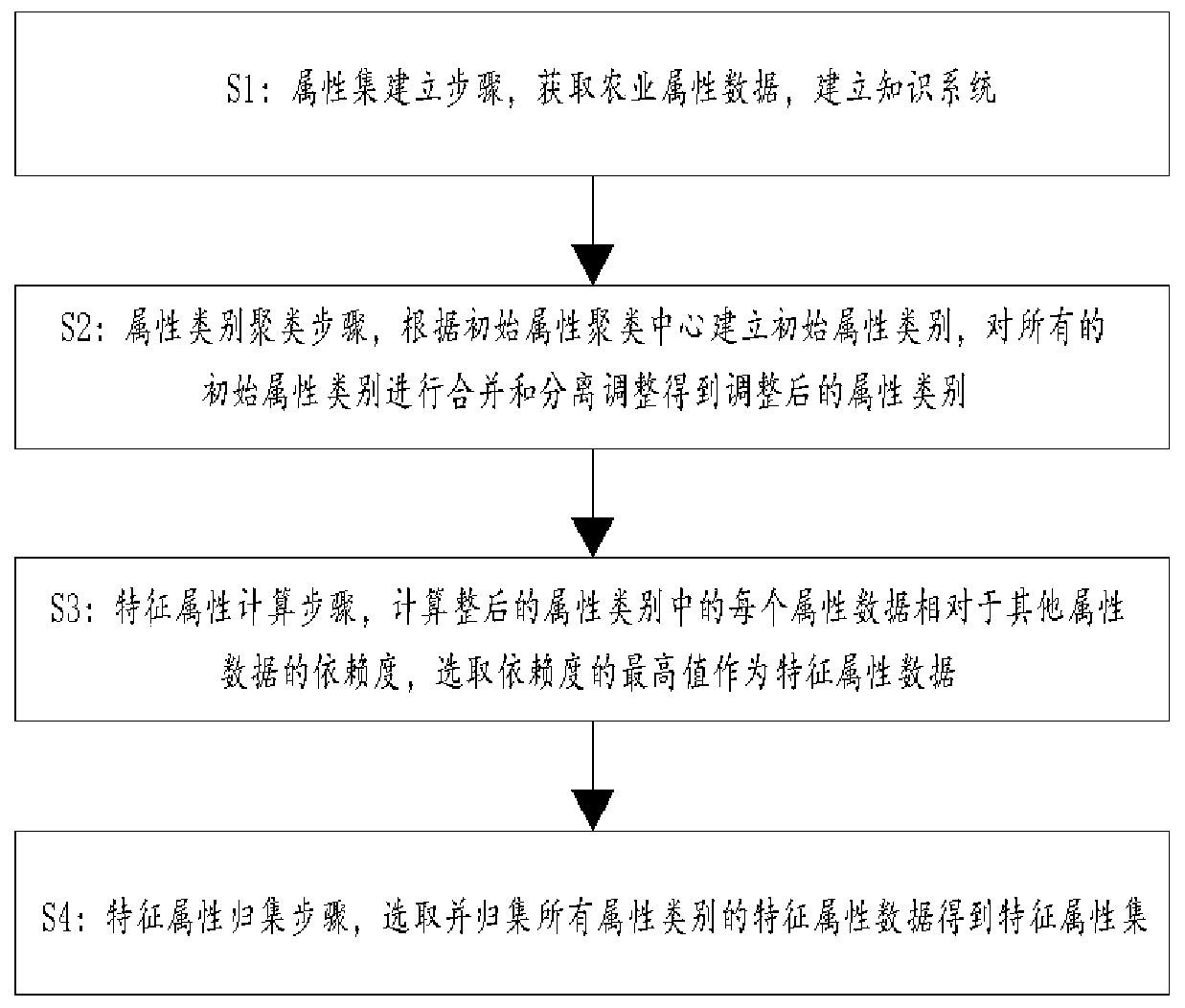 Agricultural feature information extraction method based on big data