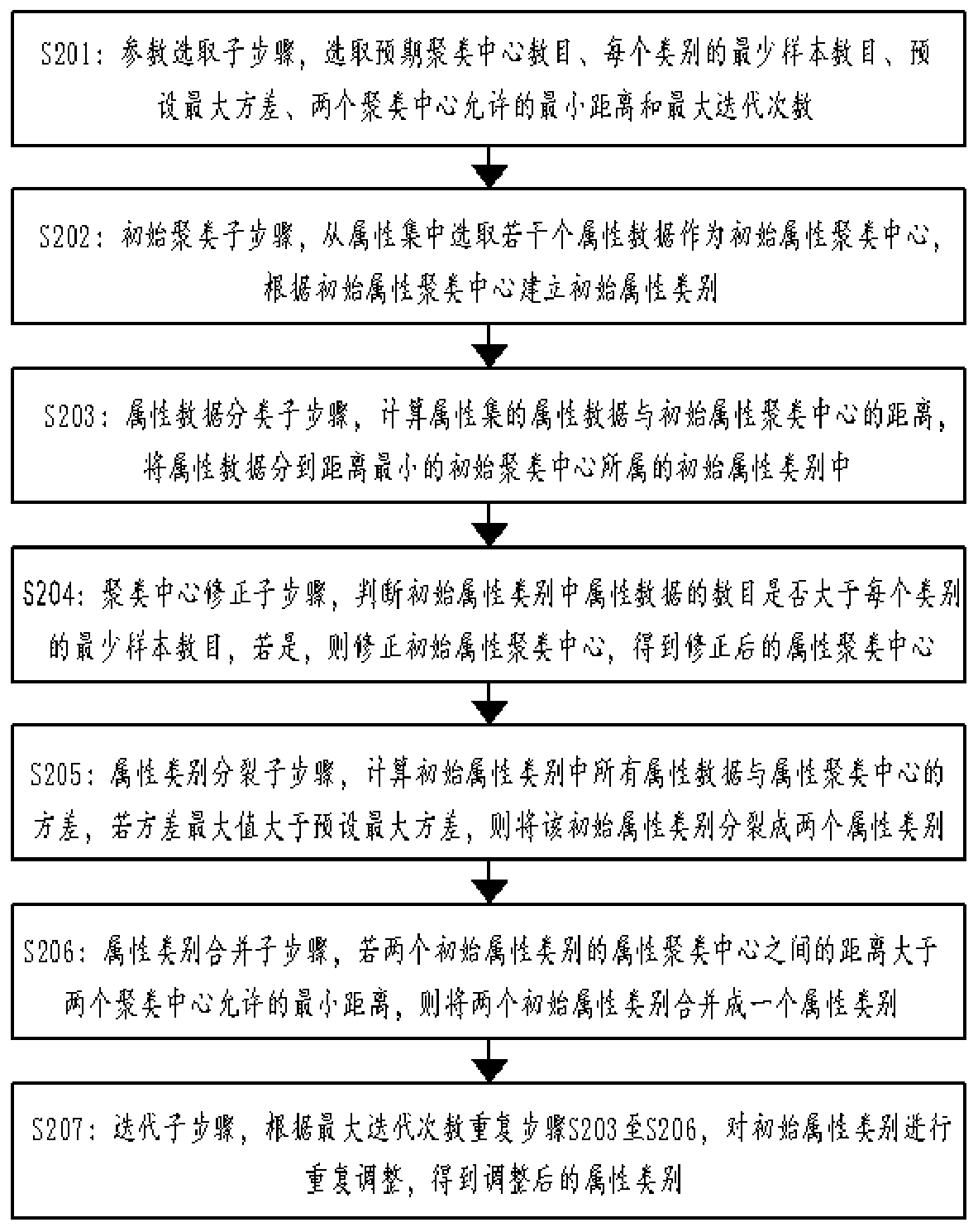 Agricultural feature information extraction method based on big data