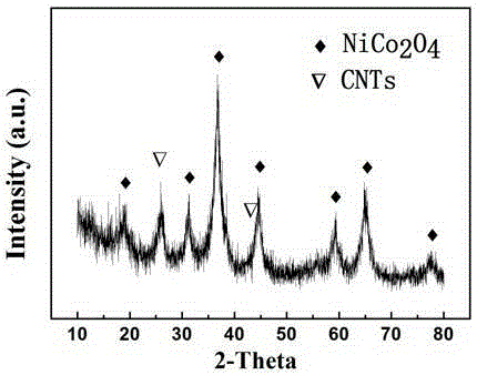 Method of preparing nickel cobaltite/carbon nanotube composite materials