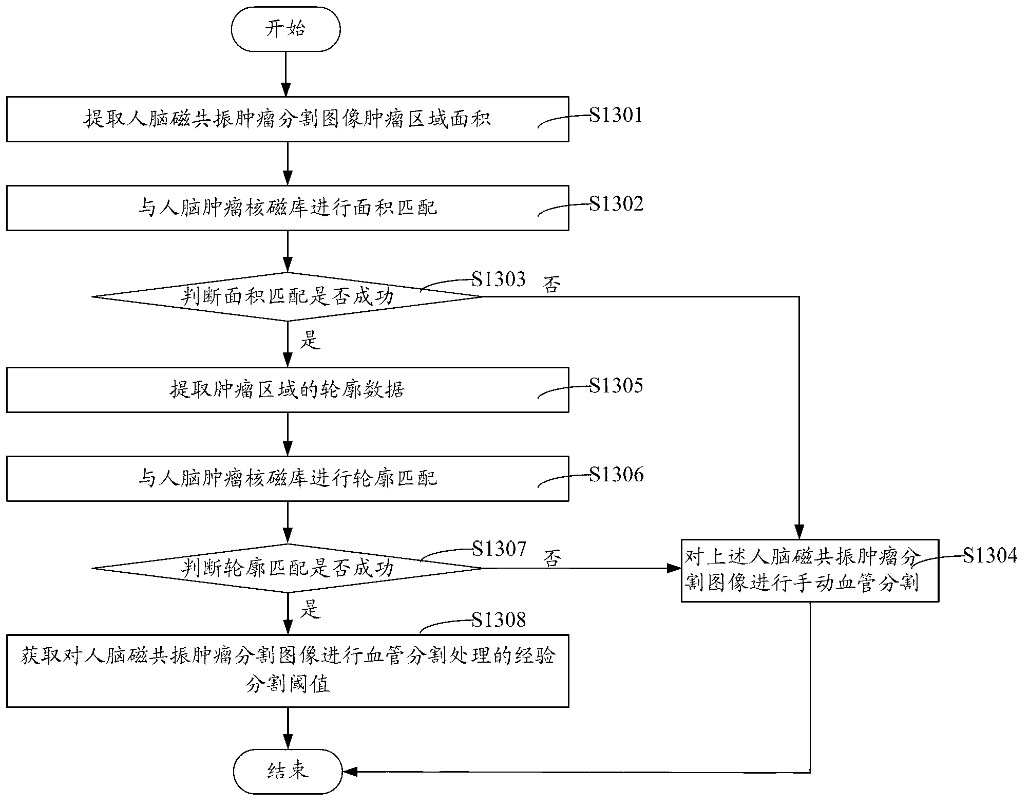 Magnetic resonance imaging blood vessel segmentation method and system based on human brain tumor nuclear magnetic library