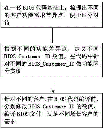 Method easy for BIOS (basic input/output system) code maintenance and management