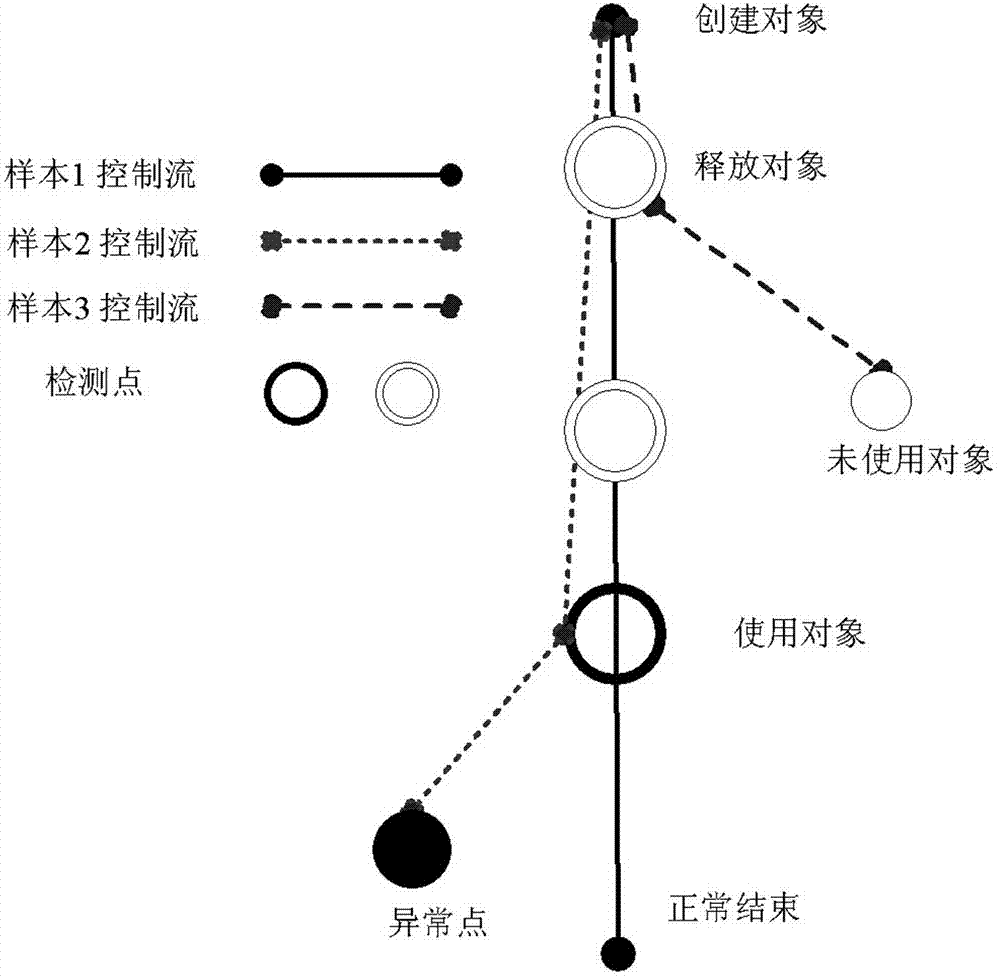 Software fault analysis method based on multi-sample difference comparison