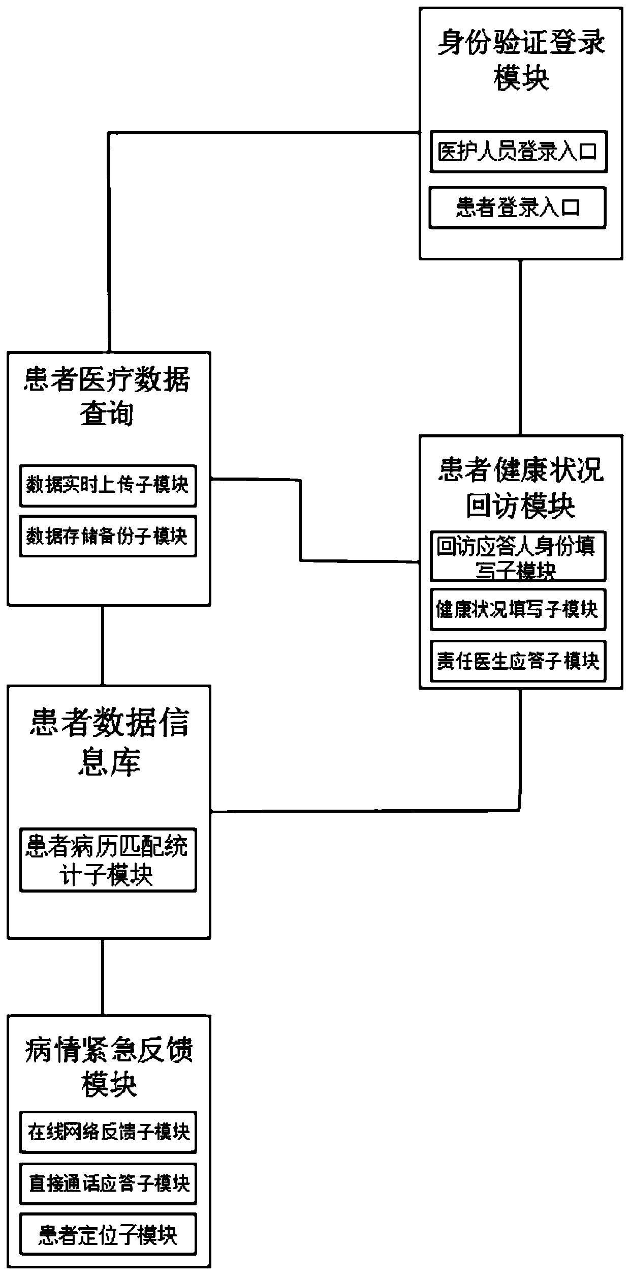 Patient post-discharge case comprehensive feedback querying system and method based on big data