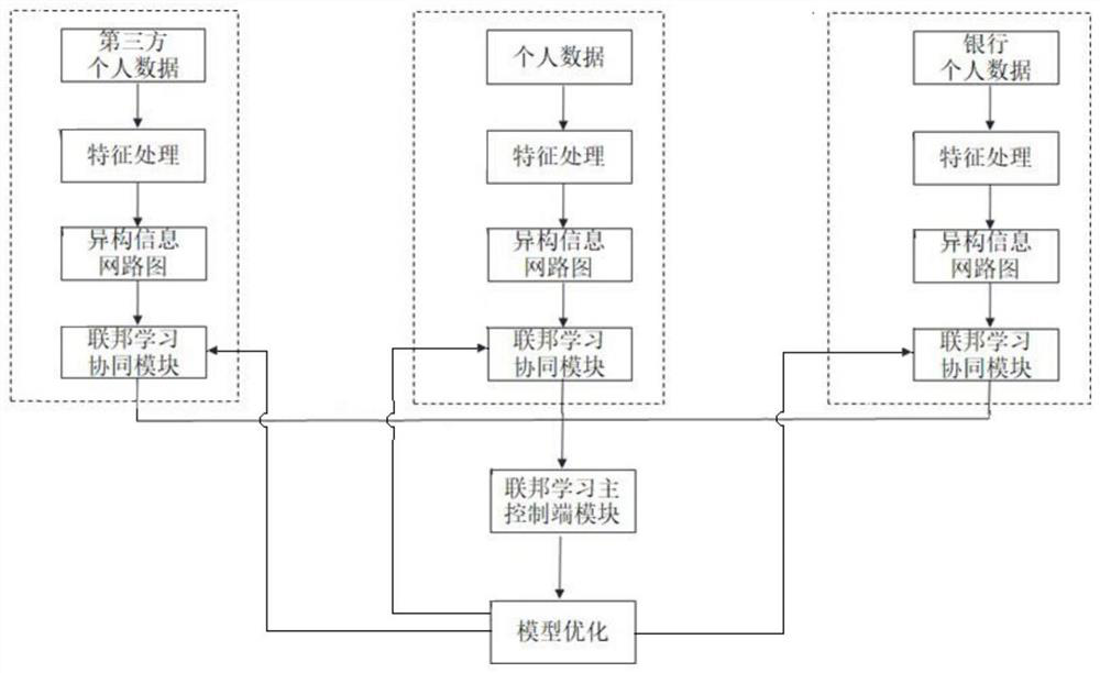 Federal learning-based personal credit evaluation model training method and evaluation method