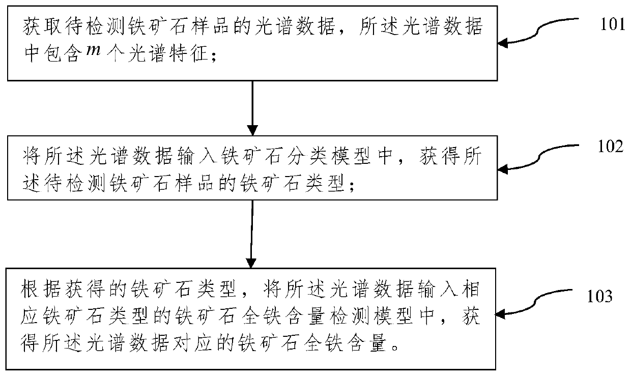 A detection method of total iron content in iron ore based on spectral data