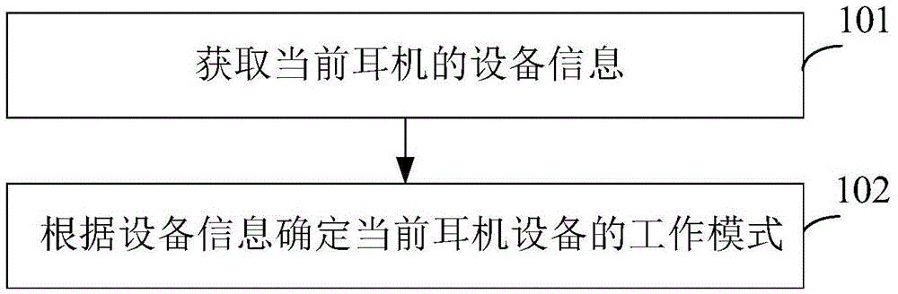 Earphone work mode selection method and apparatus