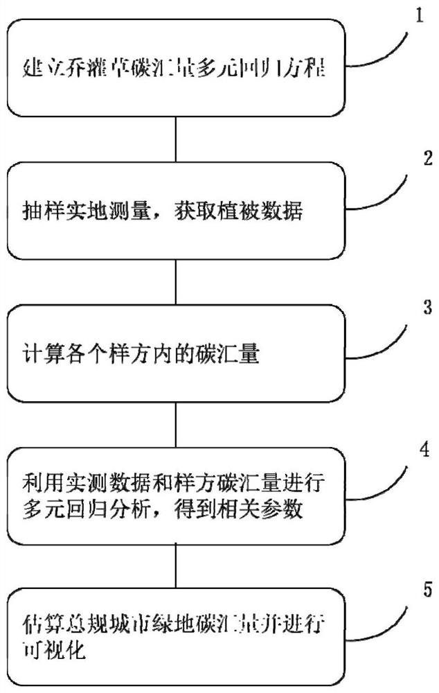 Method for estimating the carbon sink amount of urban green land system and system thereof