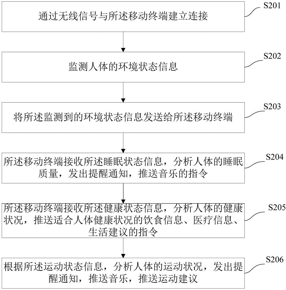 Method for controlling mobile terminal, smart device and the mobile terminal