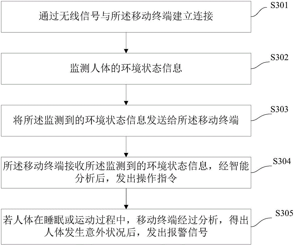 Method for controlling mobile terminal, smart device and the mobile terminal