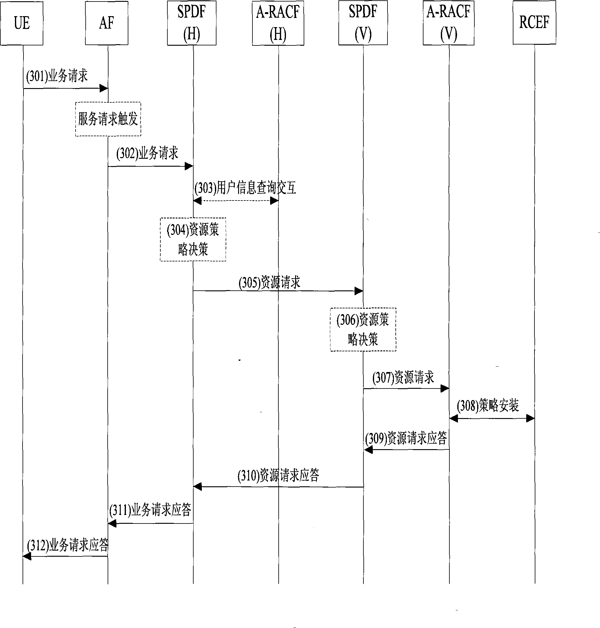 Resource admission control method and system