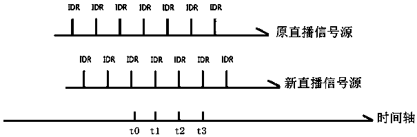 A live broadcast signal source inductless switching control method and control system