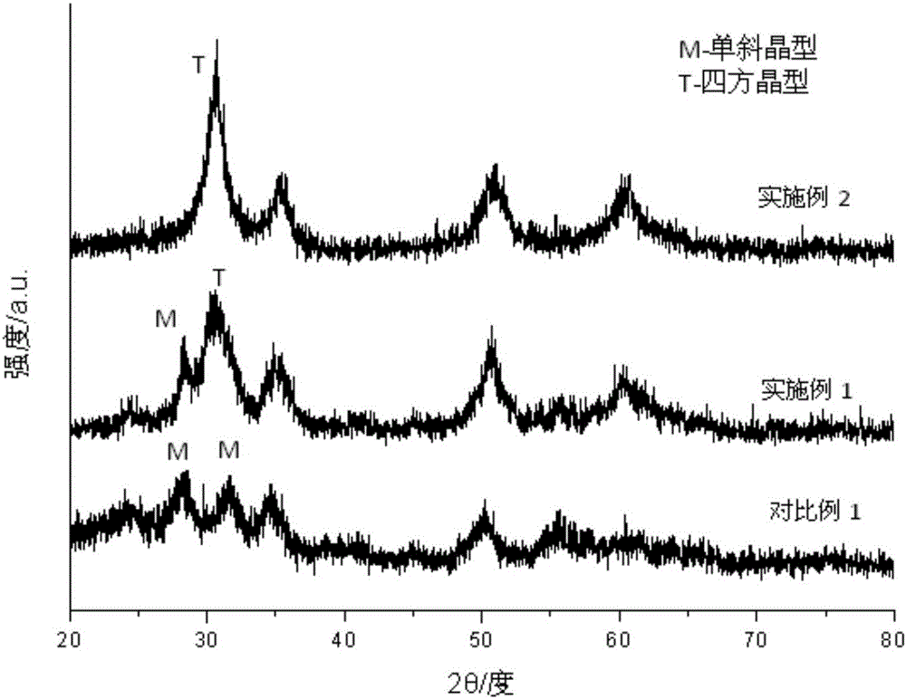 Method of preparing nanometer hafnium oxide particles of different crystal forms by adjusting alkali concentration