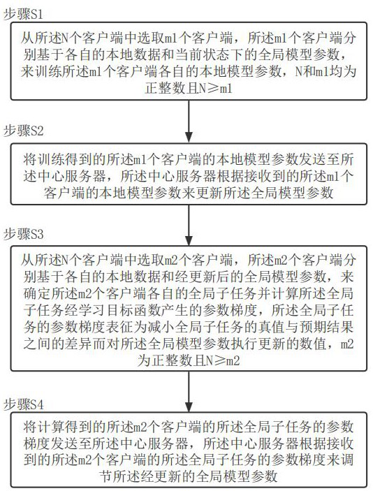 A nested meta-learning method and system based on federated architecture