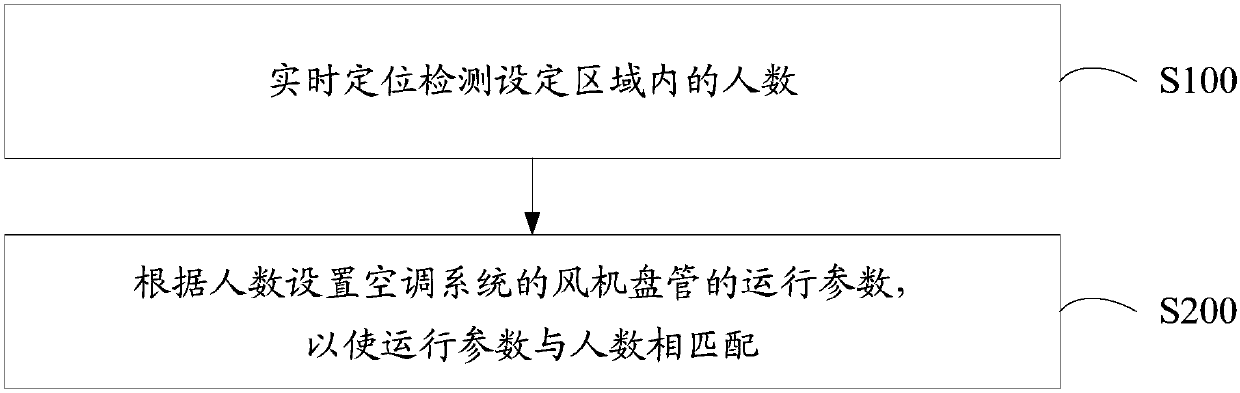 Air conditioning system and control method thereof and computer readable storage medium