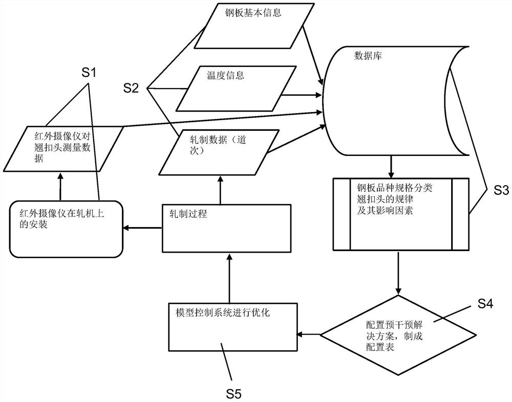 A method for controlling buckle head in thick plate rolling