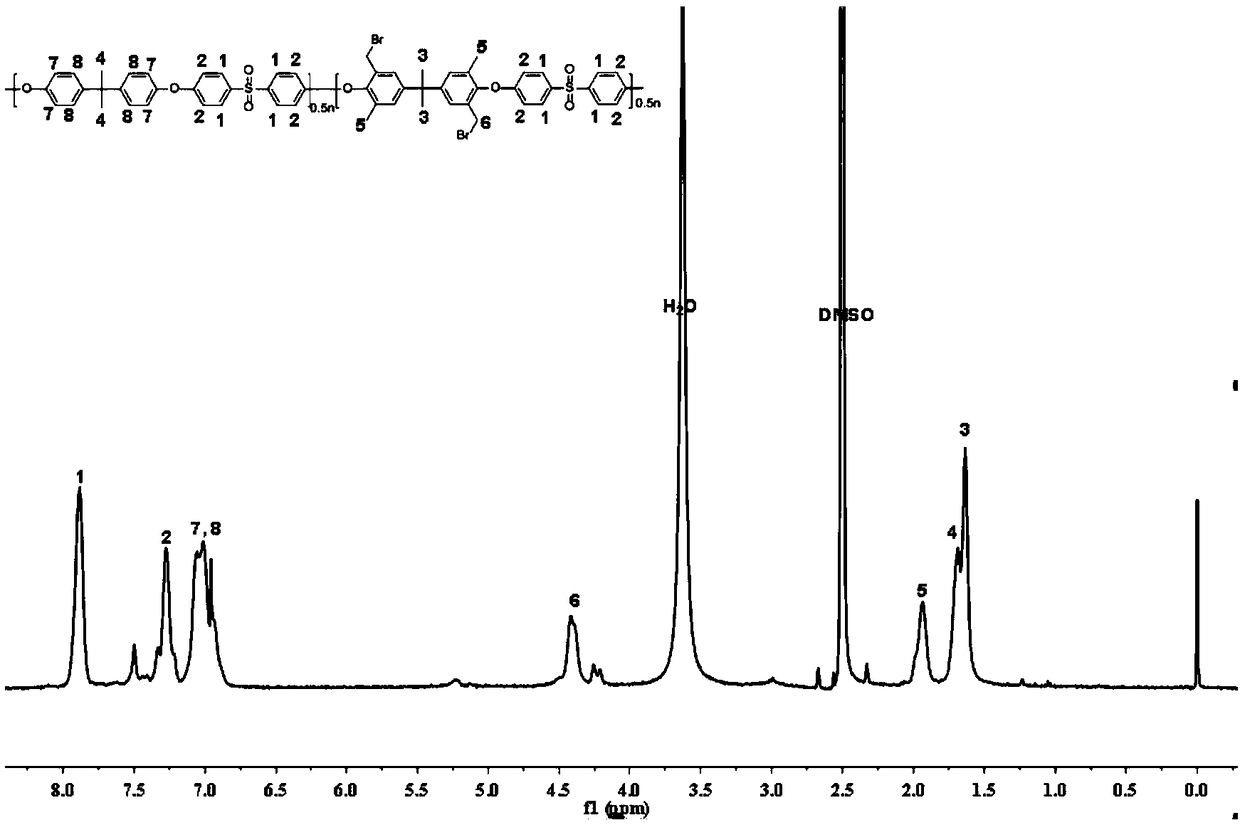 A kind of cross-linked basic polyarylether anion exchange membrane and its preparation method and application