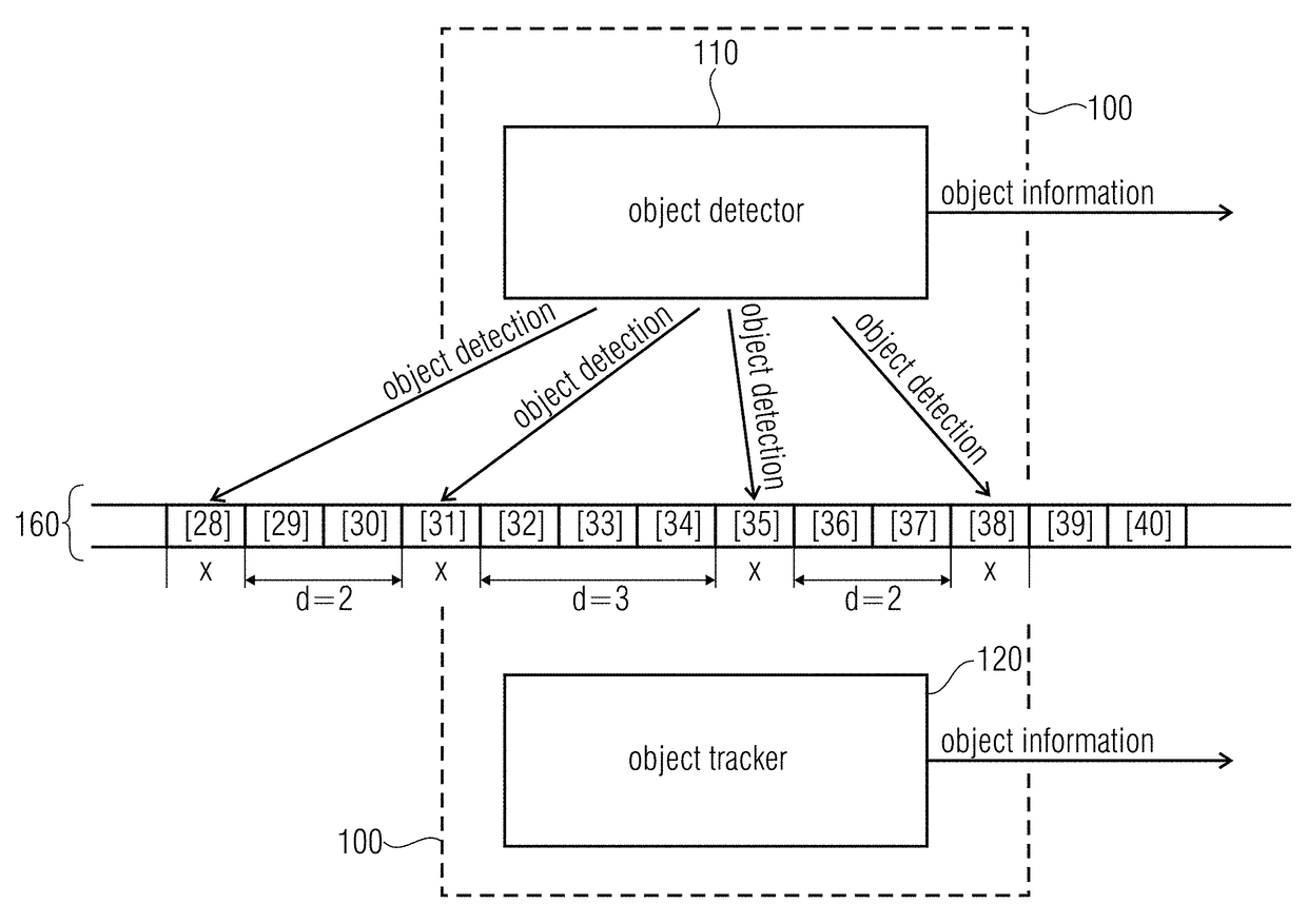 Apparatus and method for resource-adaptive object detection and tracking