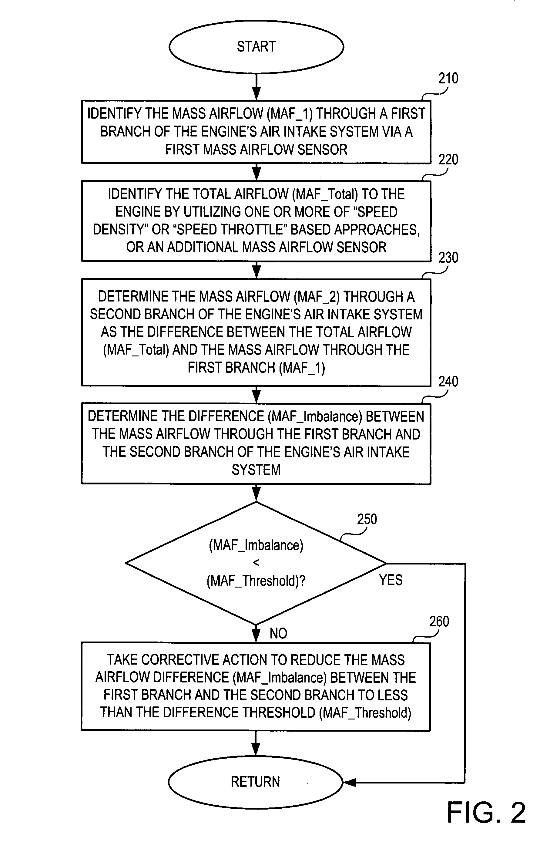 Airflow Balance for a Twin Turbocharged Engine System