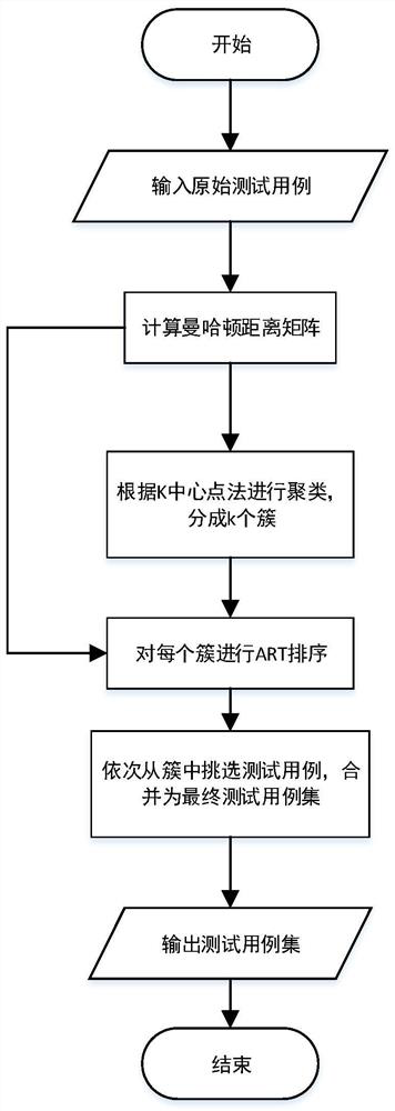 Adaptive test case sorting method based on greedy algorithm and clustering analysis