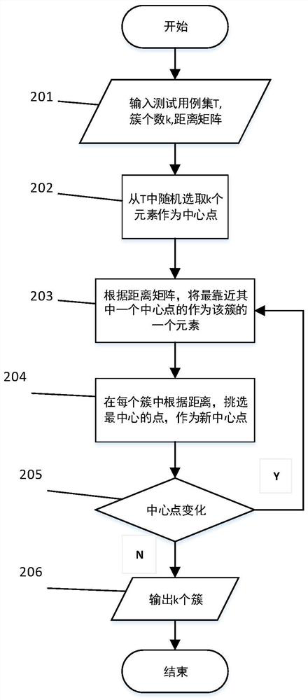 Adaptive test case sorting method based on greedy algorithm and clustering analysis