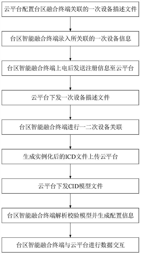 Transformer area intelligent fusion terminal and low-voltage monitoring terminal plug-and-play access method