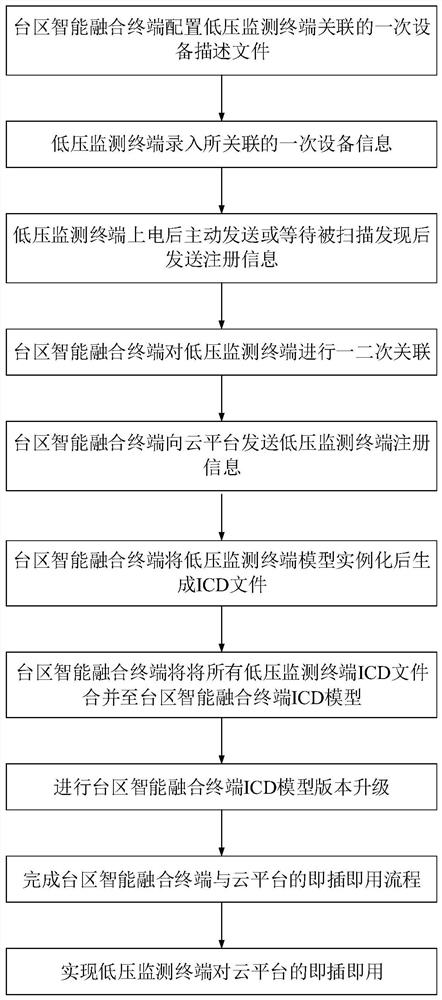 Transformer area intelligent fusion terminal and low-voltage monitoring terminal plug-and-play access method