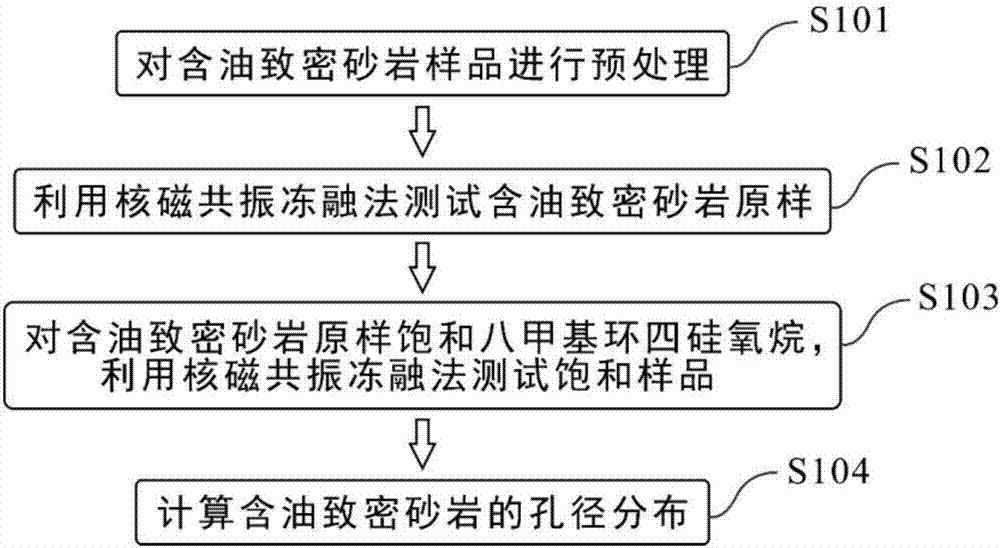 Measurement method of pore size distribution characteristic of oil-bearing dense sandstone